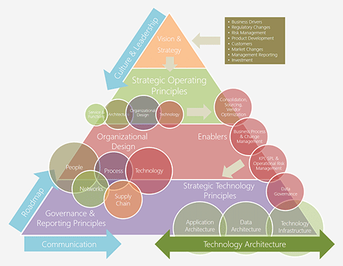 Target Operating Model - Infographic